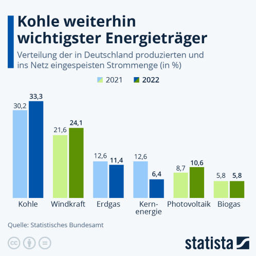 Infografik: Kohle weiterhin wichtigster Energieträger | Statista