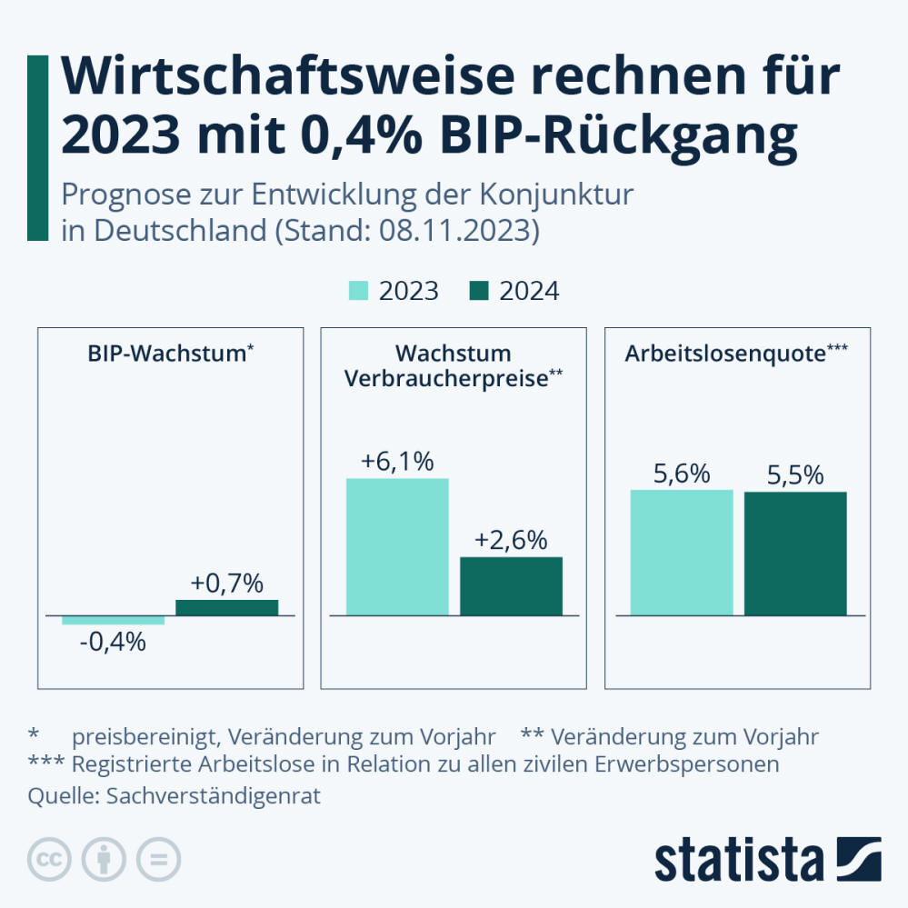 Infografik: Wirtschaftsweise rechnen für 2023 mit 0,4% BIP-Rückgang | Statista