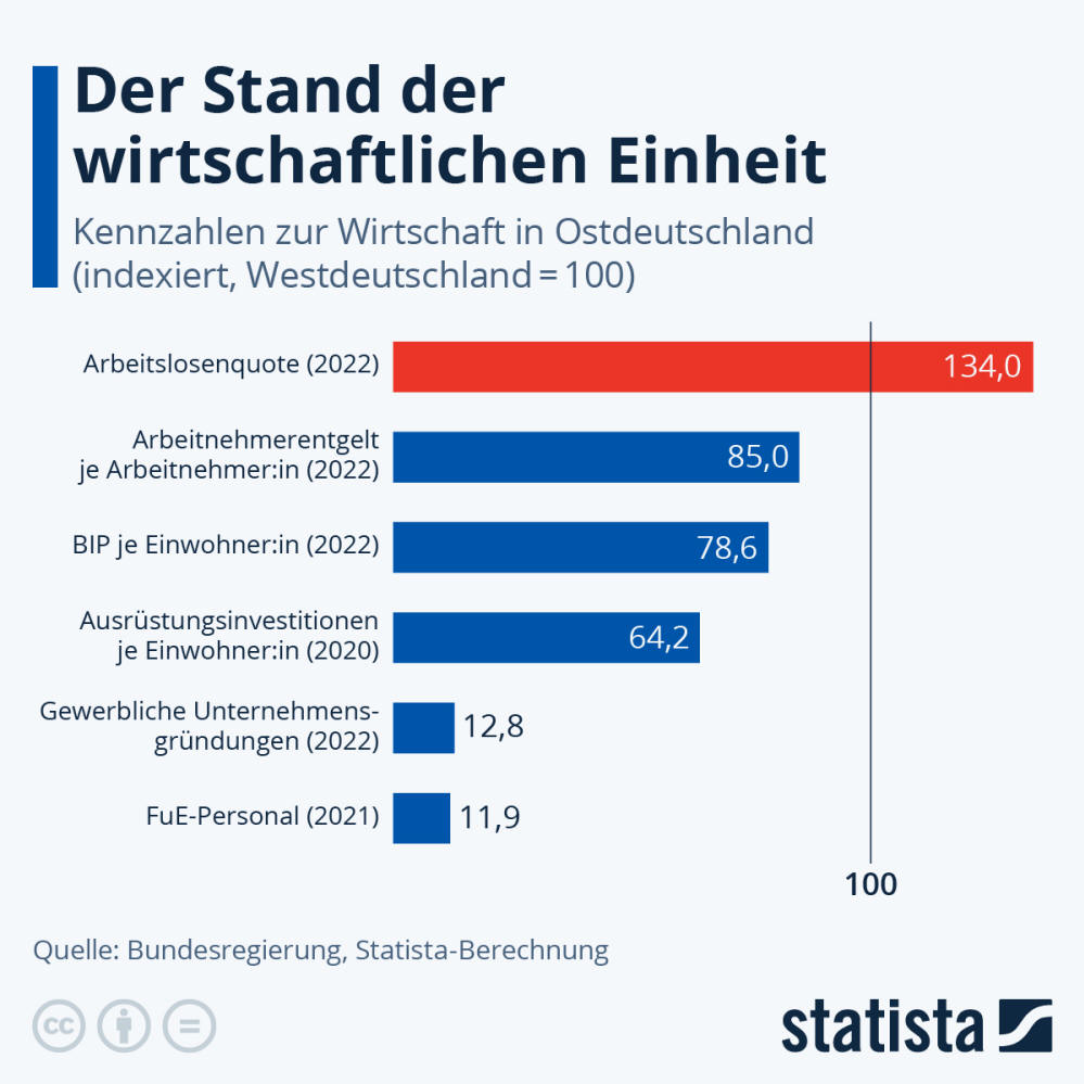 Infografik: Der Stand der wirtschaftlichen Einheit | Statista