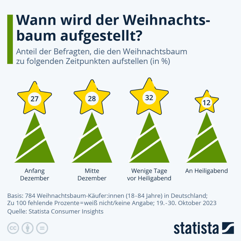 Infografik: Wann wird der Weihnachtsbaum aufgestellt? | Statista