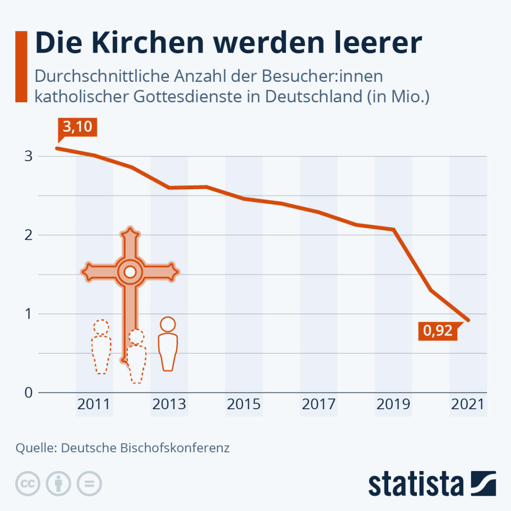 Infografik: Die Kirchen werden leerer | Statista