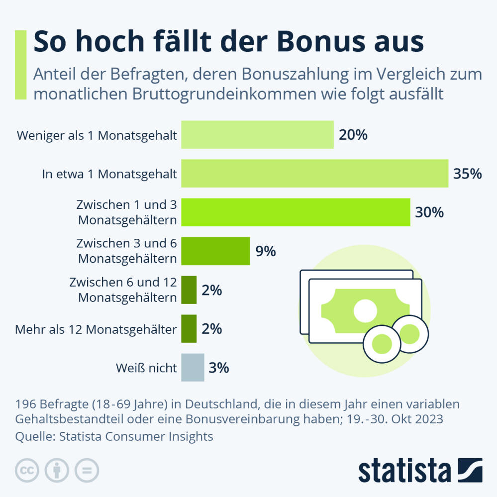 Infografik: So hoch fällt der Bonus aus | Statista