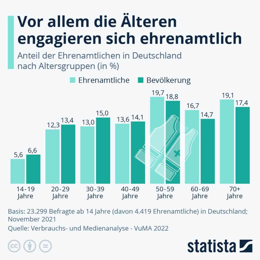 Infografik: Vor allem die Älteren engagieren sich ehrenamtlich | Statista