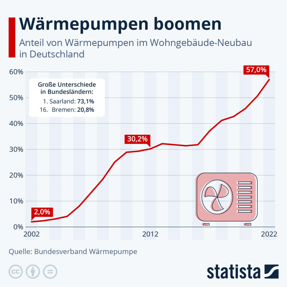 Infografik: Wärmepumpen boomen | Statista