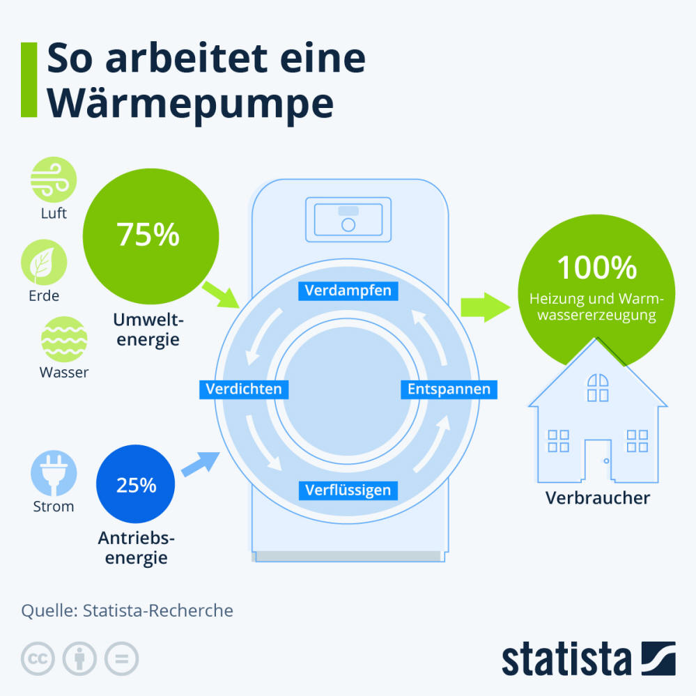 Infografik: So arbeitet eine Wärmepumpe | Statista