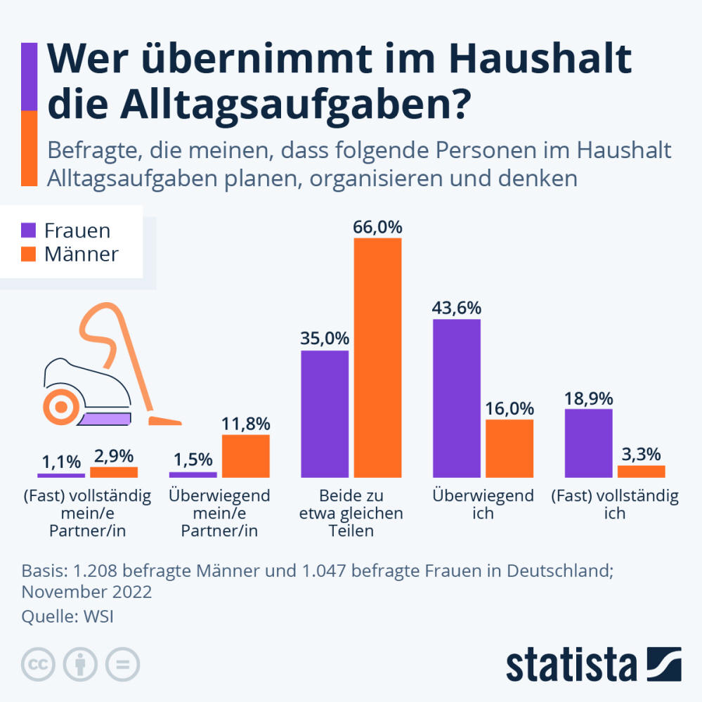 Infografik: Wer übernimmt im Haushalt die Alltagsaufgaben? | Statista