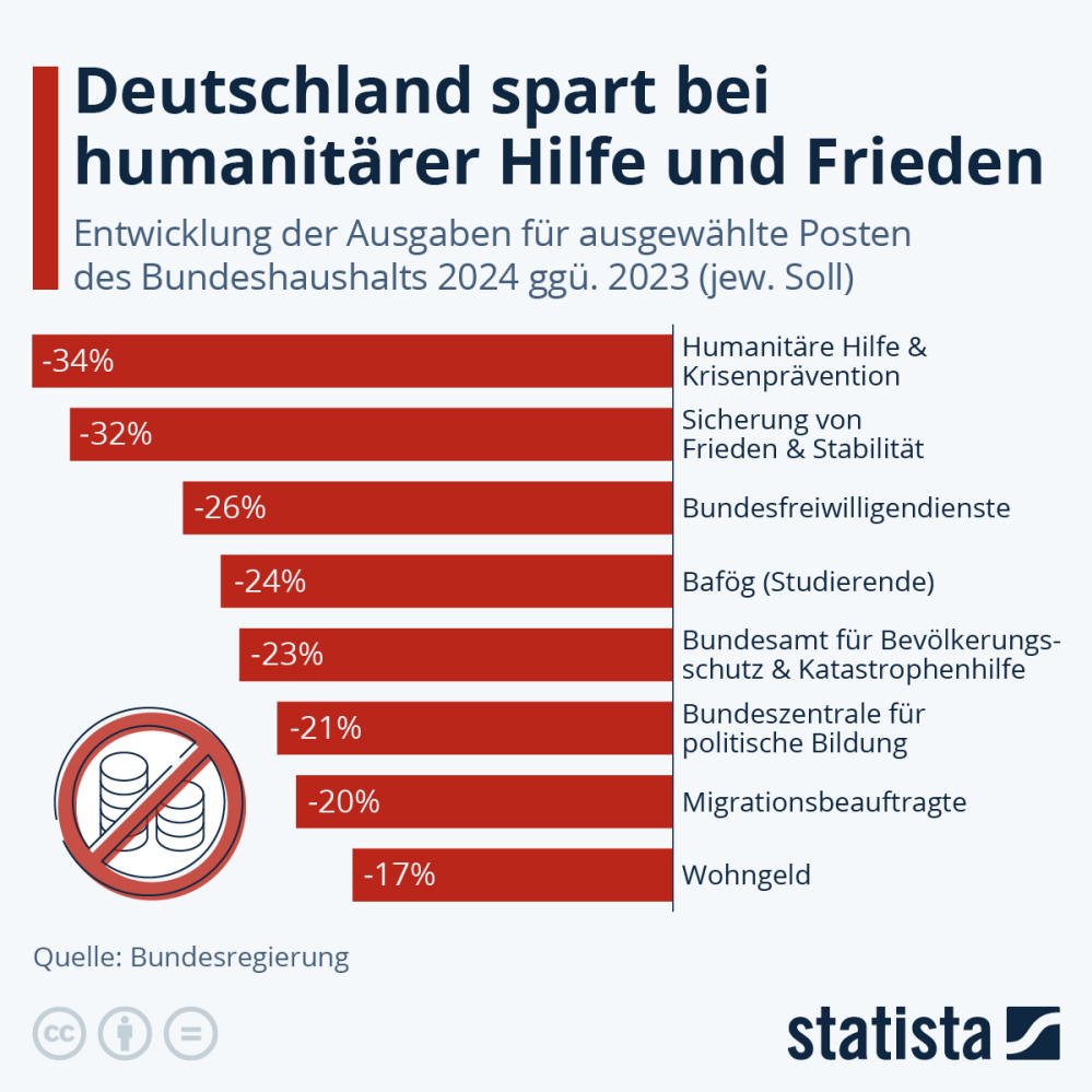 Infografik: Wo wird im Bundeshaushalt 2024 gespart? | Statista