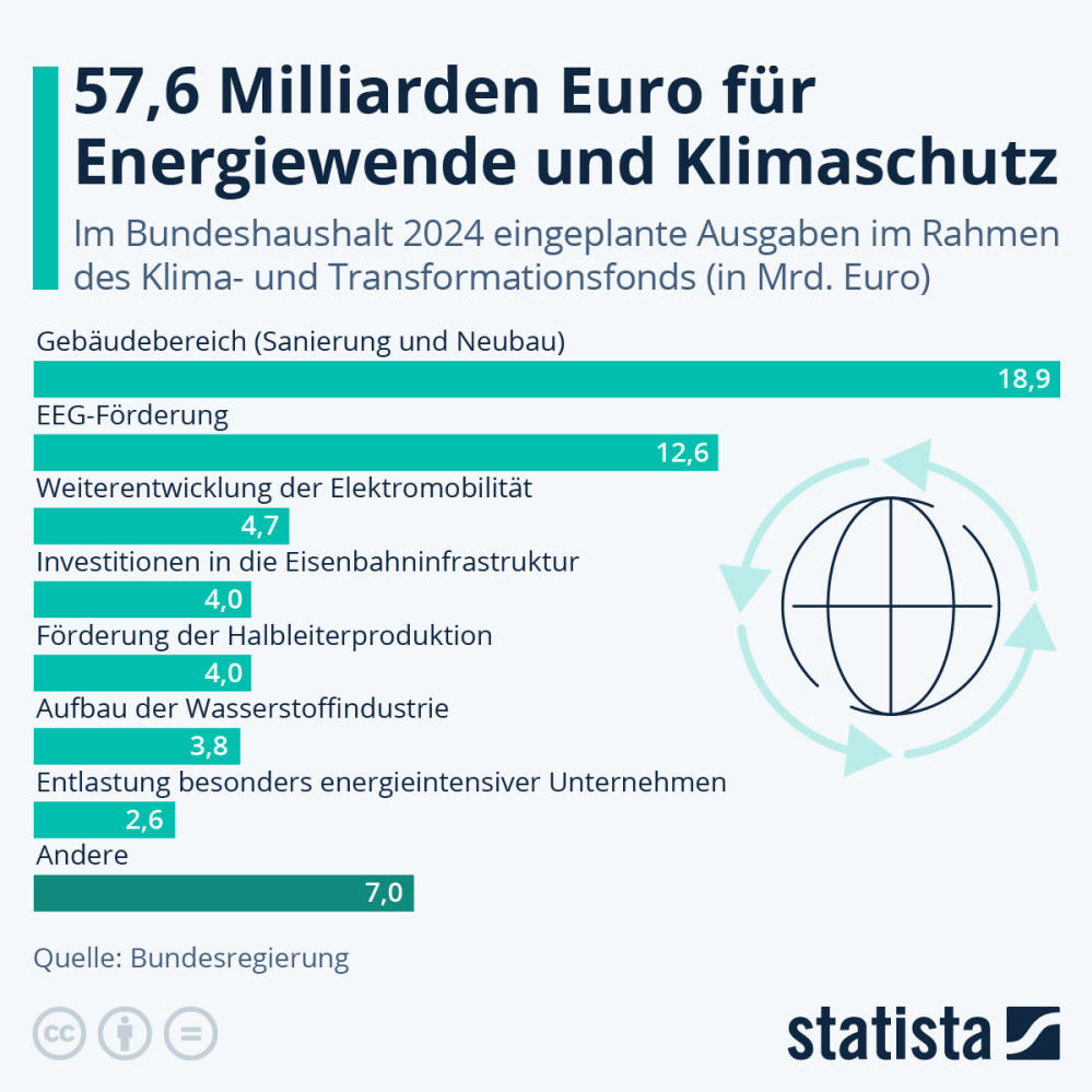 Infografik: Was ist der Klima- und Transformationsfonds? | Statista