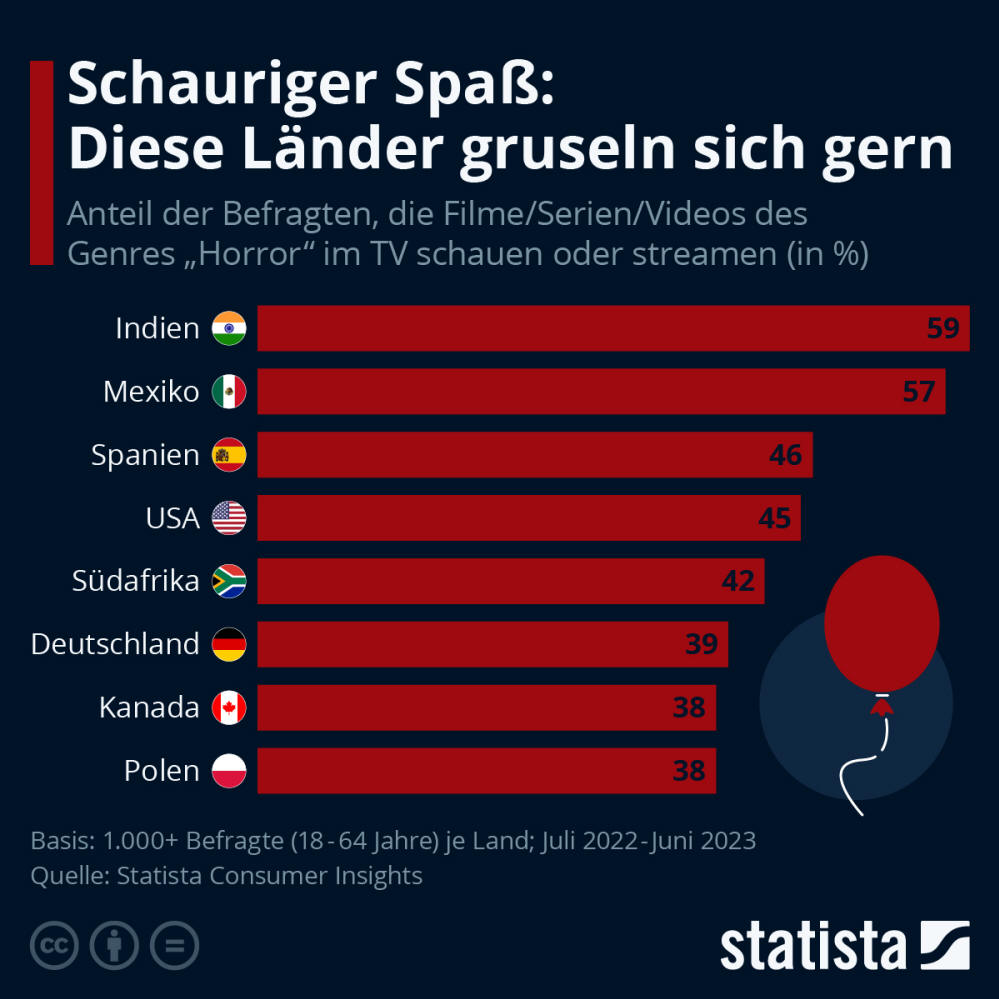 Infografik: Schauriger Spaß: Diese Länder gruseln sich gern | Statista