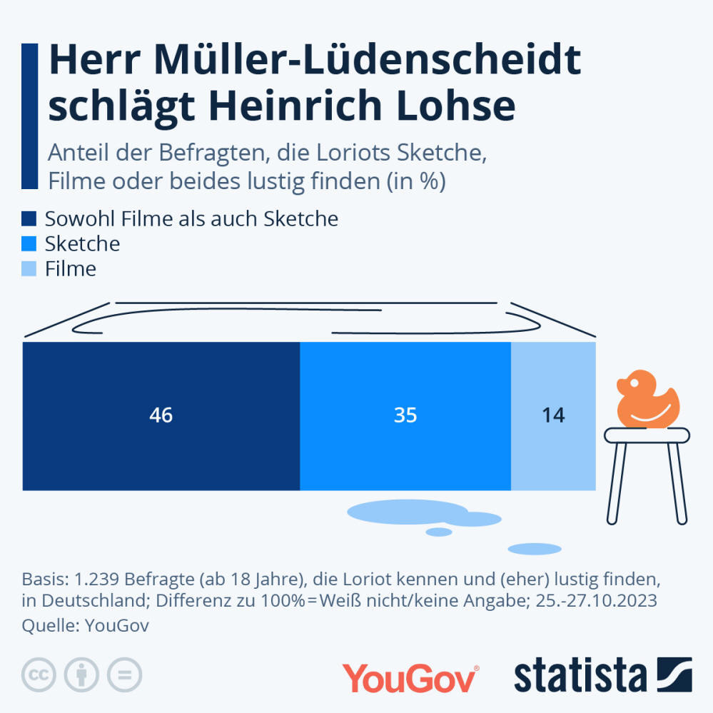 Infografik: Was ist lustiger, Loriots Sketche oder Filme? | Statista