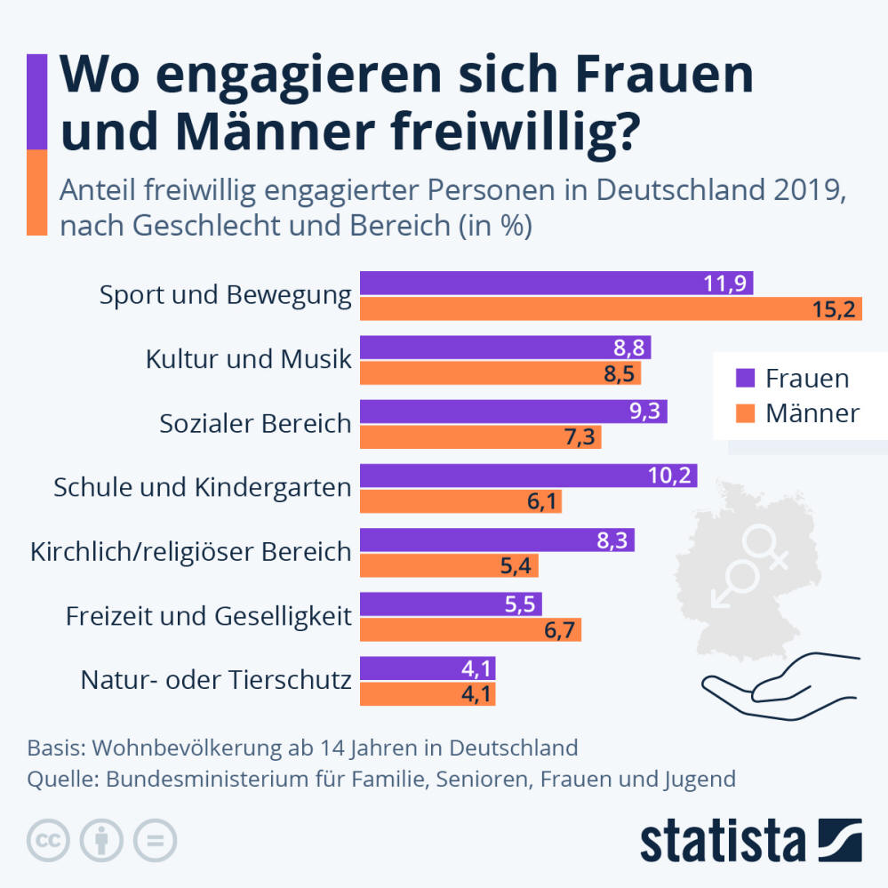 Infografik: Wo engagieren sich Frauen und Männer freiwillig? | Statista