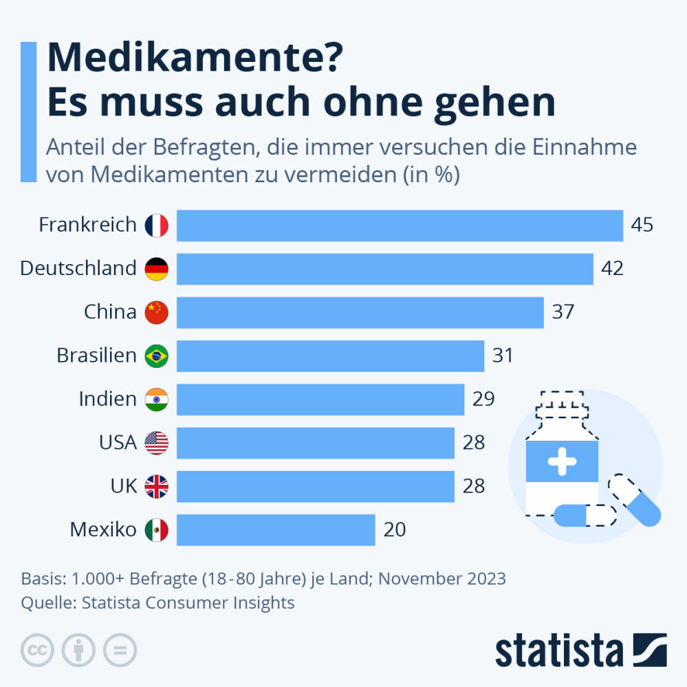 Infografik: Medikamente? Es muss auch ohne gehen | Statista