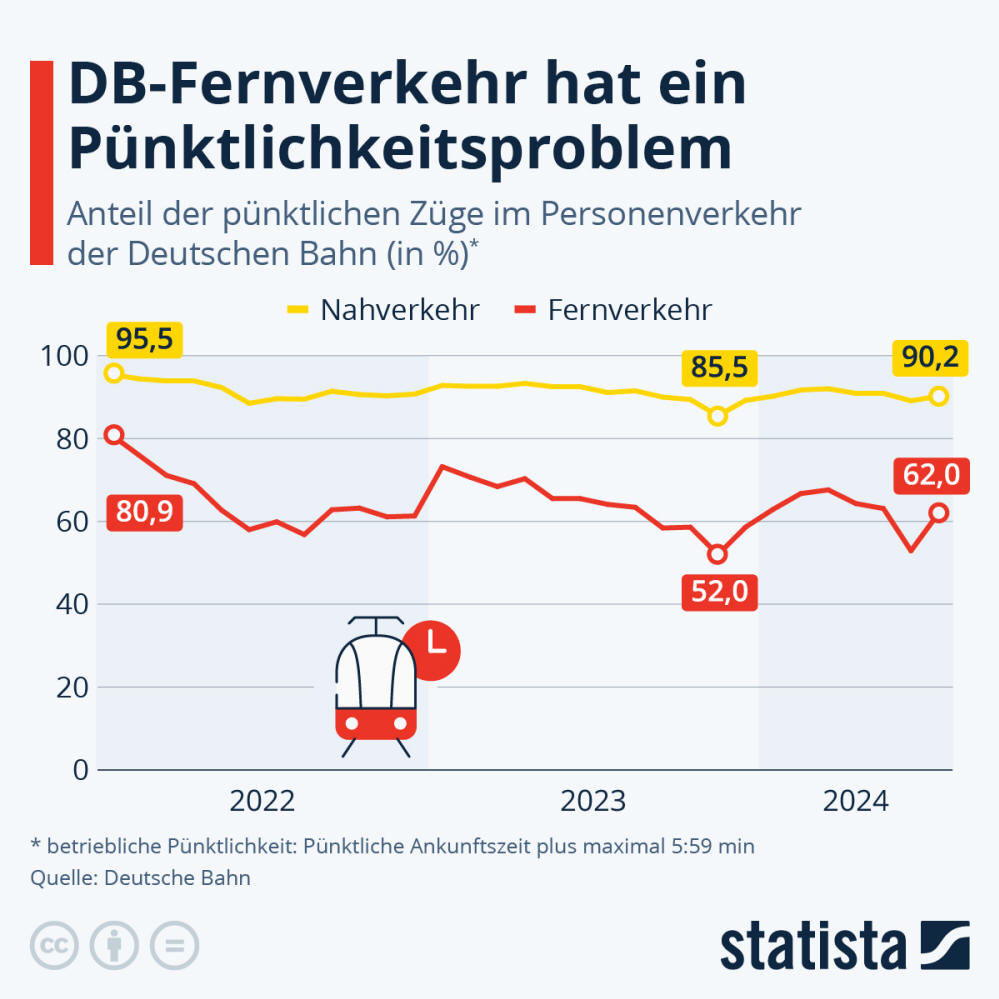 Infografik: Wie pünktlich ist die Deutsche Bahn? | Statista