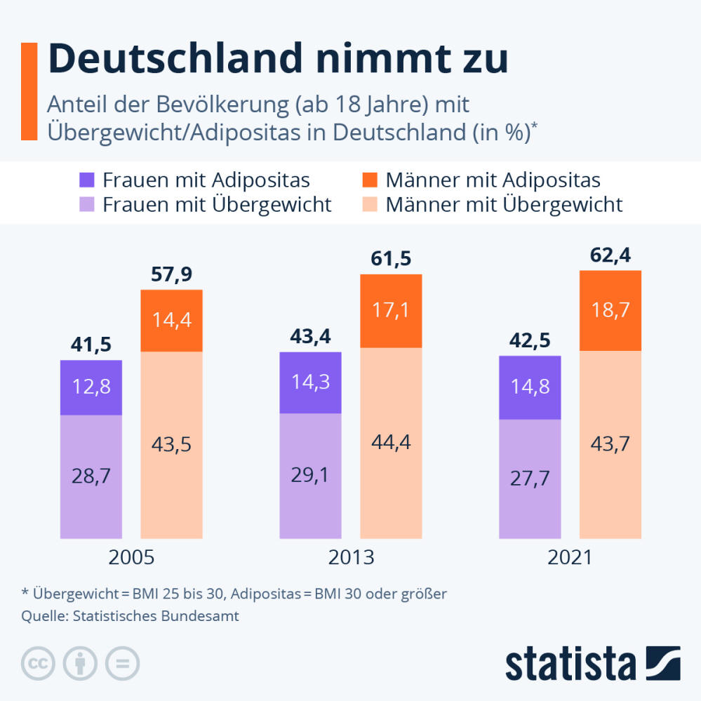 Infografik: Wie viele Deutsche sind übergewichtig? | Statista