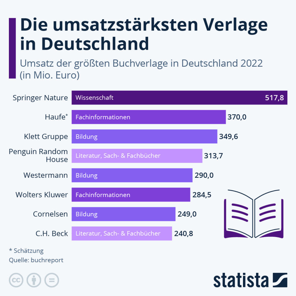 Infografik: Die umsatzstärksten Verlage in Deutschland | Statista