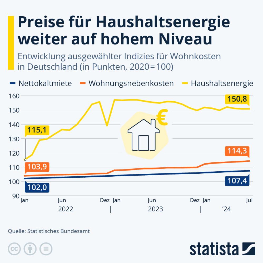 Infografik: Preise für Haushaltsenergie stagnieren auf hohem Niveau | Statista