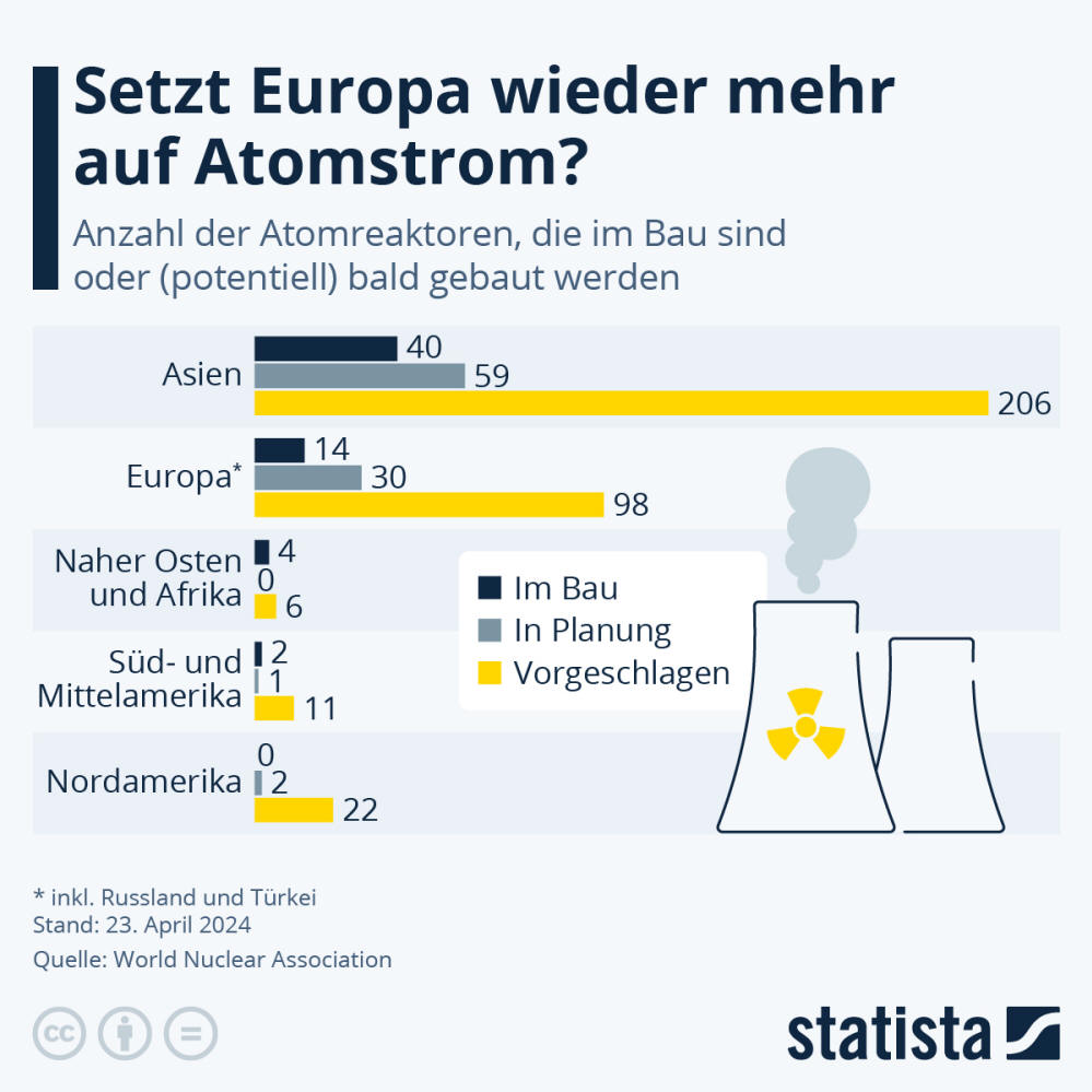 Infografik: Wie viele Atomreaktoren werden weltweit gebaut? | Statista