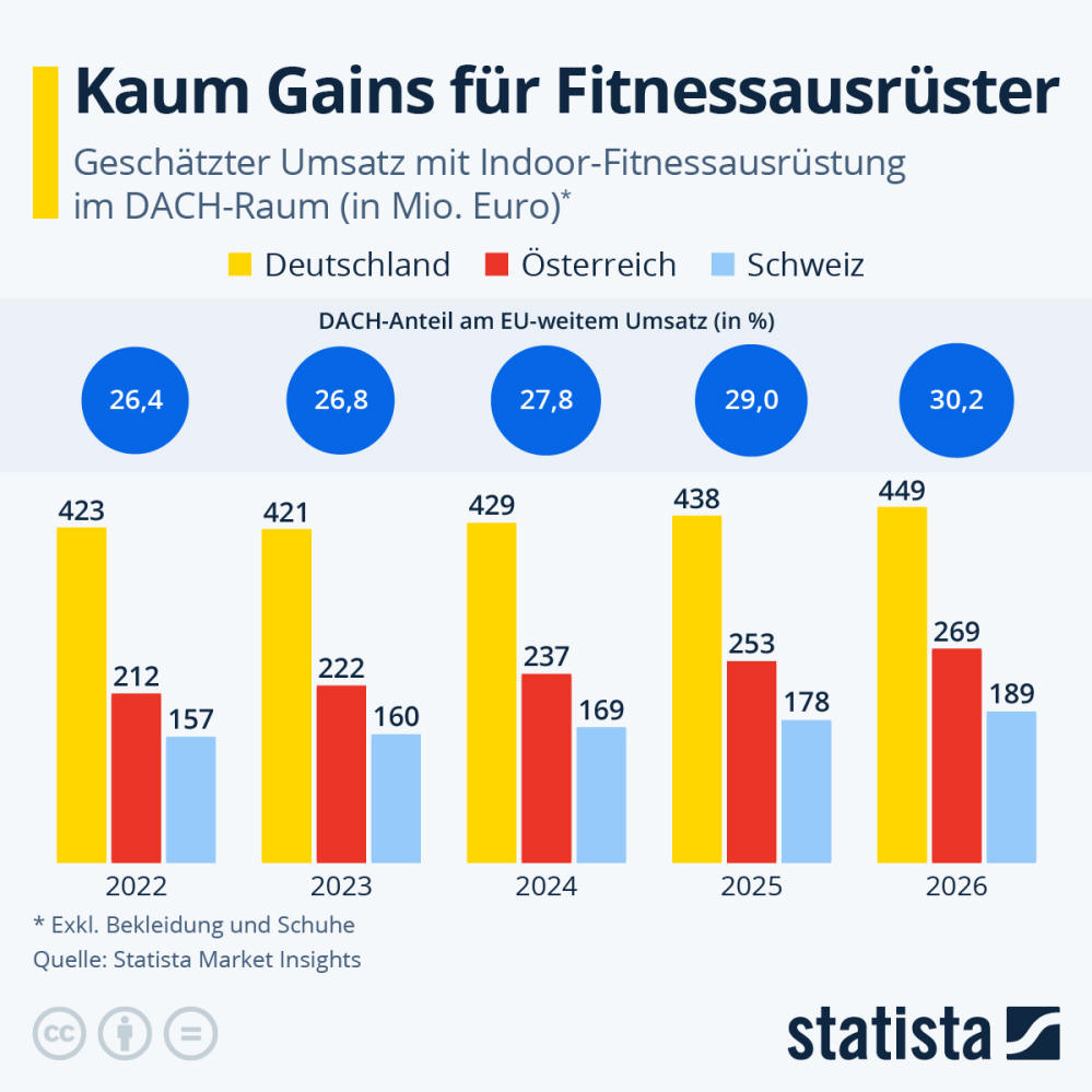 Infografik: Kaum Gains für Fitnessausrüster | Statista