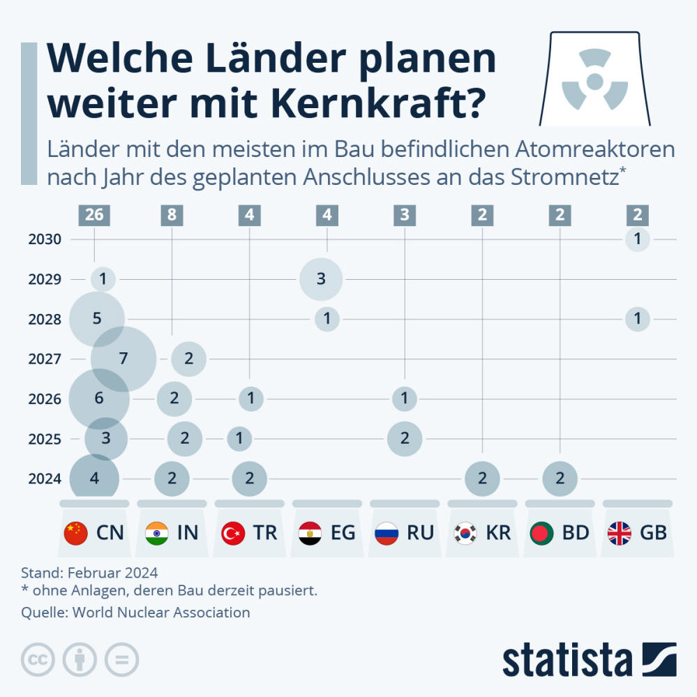 Infografik: Welche Länder planen weiter mit Kernkraft? | Statista