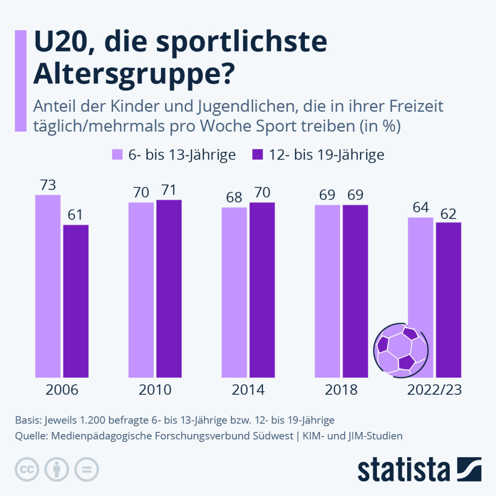 Infografik: U20, die sportlichste Altersgruppe? | Statista