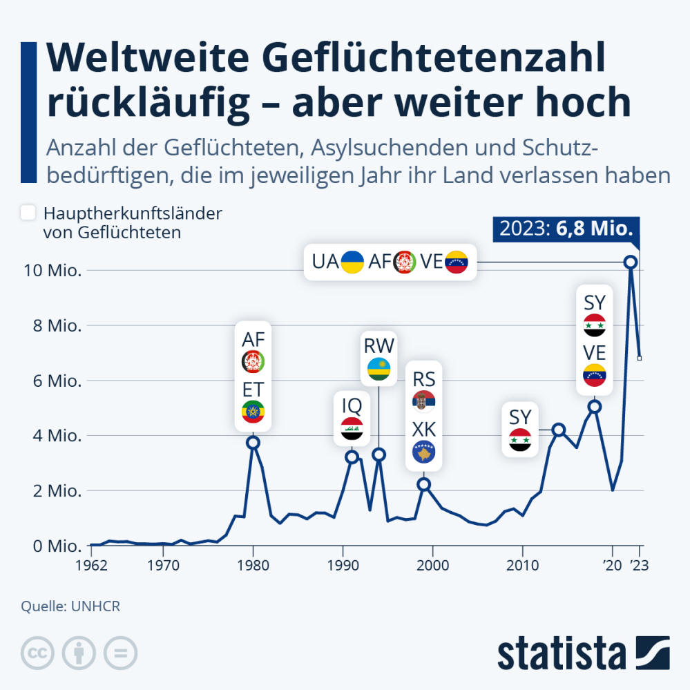 Infografik: Krieg in der Ukraine treibt Geflüchtetenzahl in die Höhe | Statista