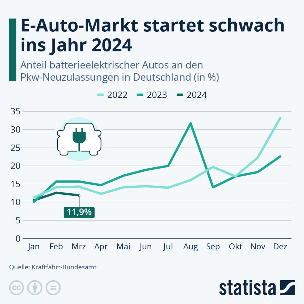 Infografik: Wie groß ist der E-Auto-Anteil in Deutschland? | Statista