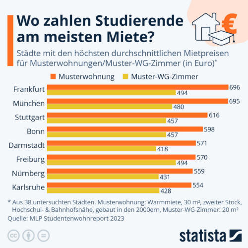 Infografik: Wo zahlen Studierende am meisten Miete? | Statista