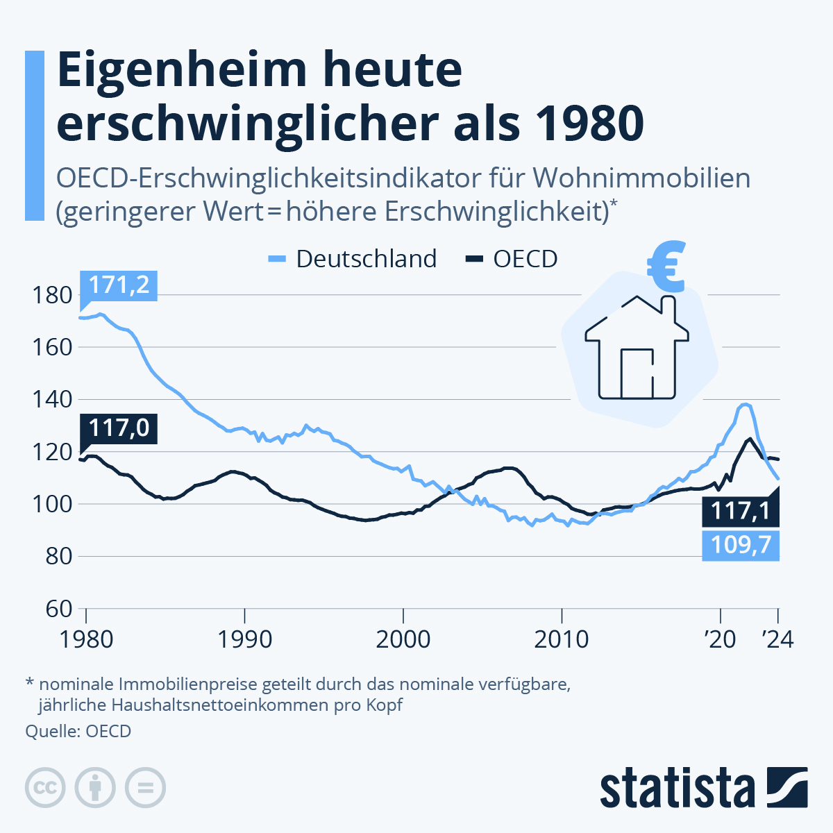 Infografik: Eigenheim heute erschwinglicher als 1980 | Statista