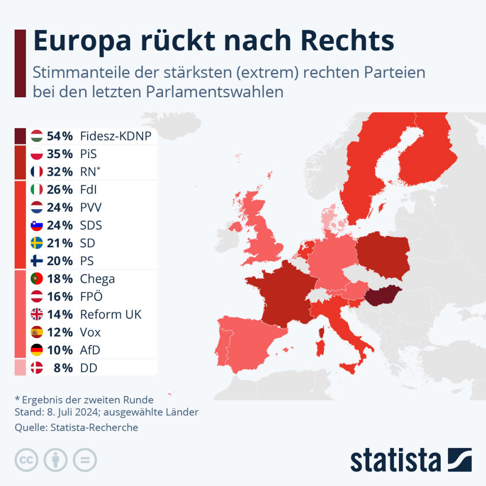 Infografik: Wie Rechtspopulismus in Europa Fuß fasst | Statista