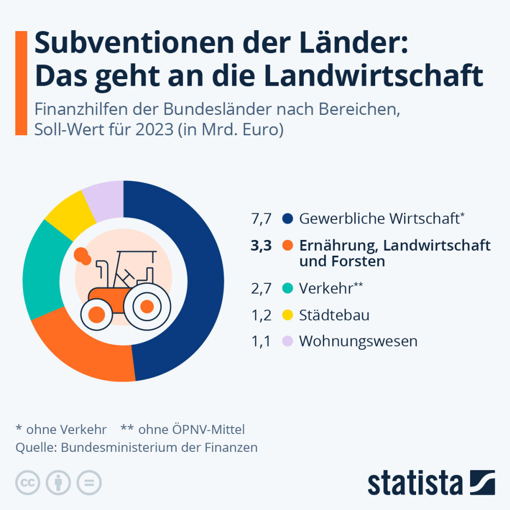 Infografik: Subventionen der Länder: Das geht an die Landwirtschaft | Statista