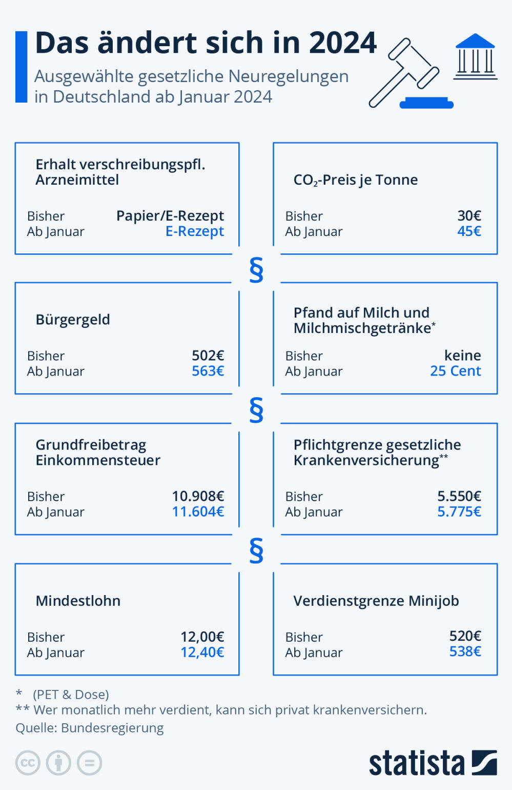 Infografik: Was ändert sich in 2024? | Statista