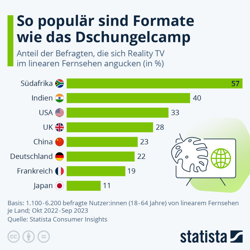 Infografik: Wie beliebt ist Trash TV? | Statista