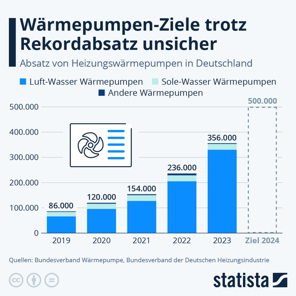 Infografik: Wärmepumpen-Ziele trotz Rekordabsatz unsicher | Statista