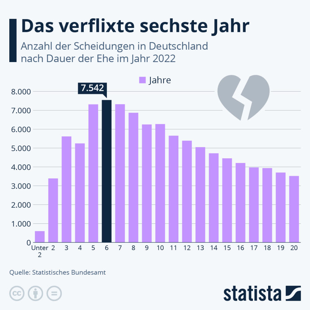 Infografik: Das verflixte sechste Jahr | Statista