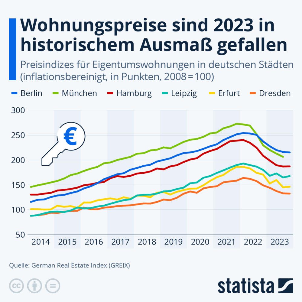 Infografik: Wohnungspreise sind 2023 in historischem Ausmaß gefallen | Statista