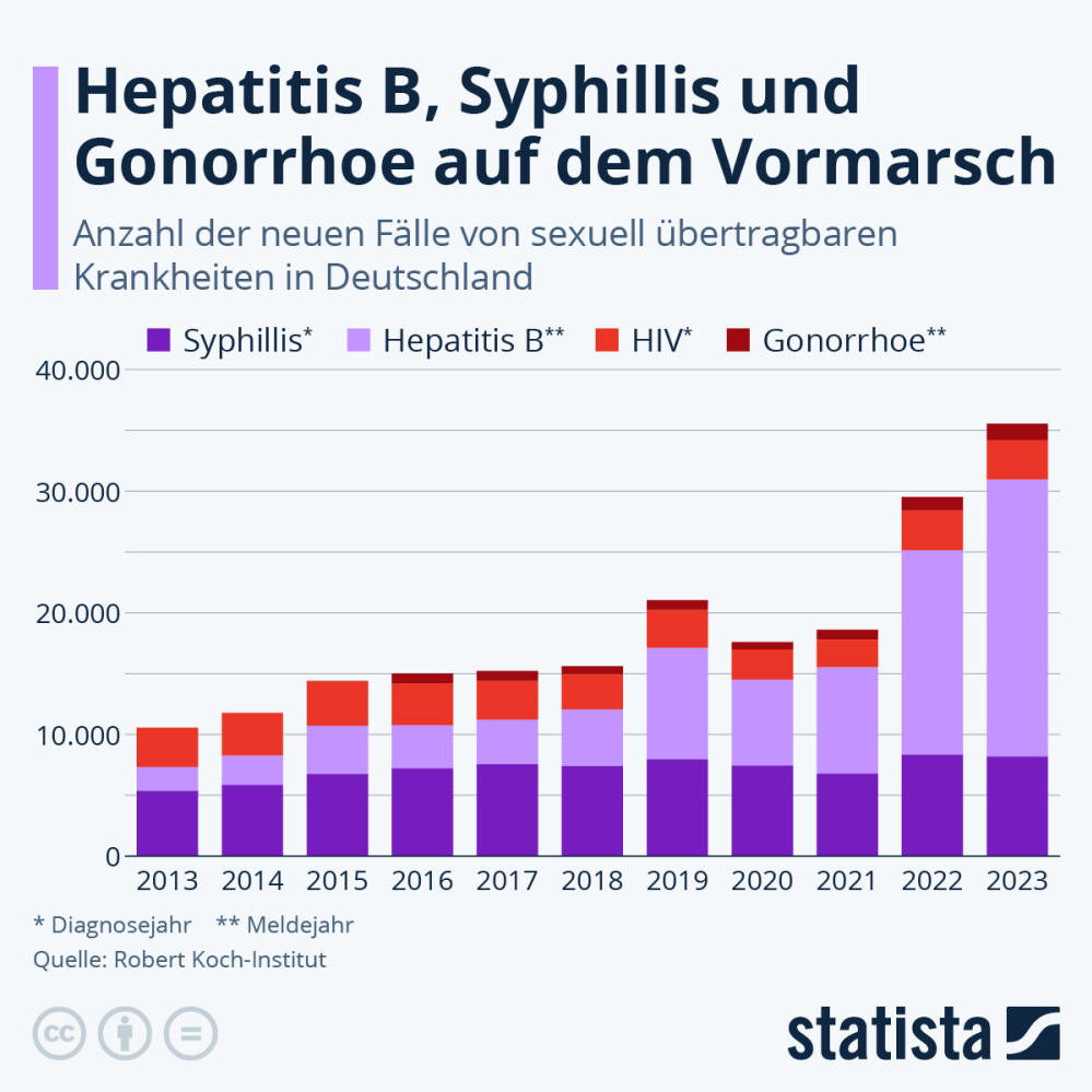 Infografik: Sind sexuell übertragbare Krankheiten auf dem Vormarsch? | Statista