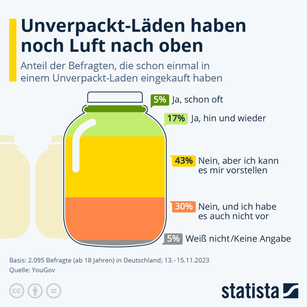 Infografik: Unverpackt-Läden haben noch Luft nach oben | Statista