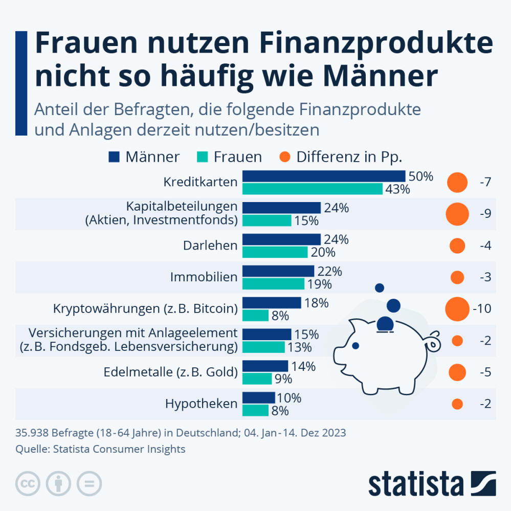 Infografik: Frauen nutzen Finanzprodukte oft nicht so häufig wie Männer | Statista