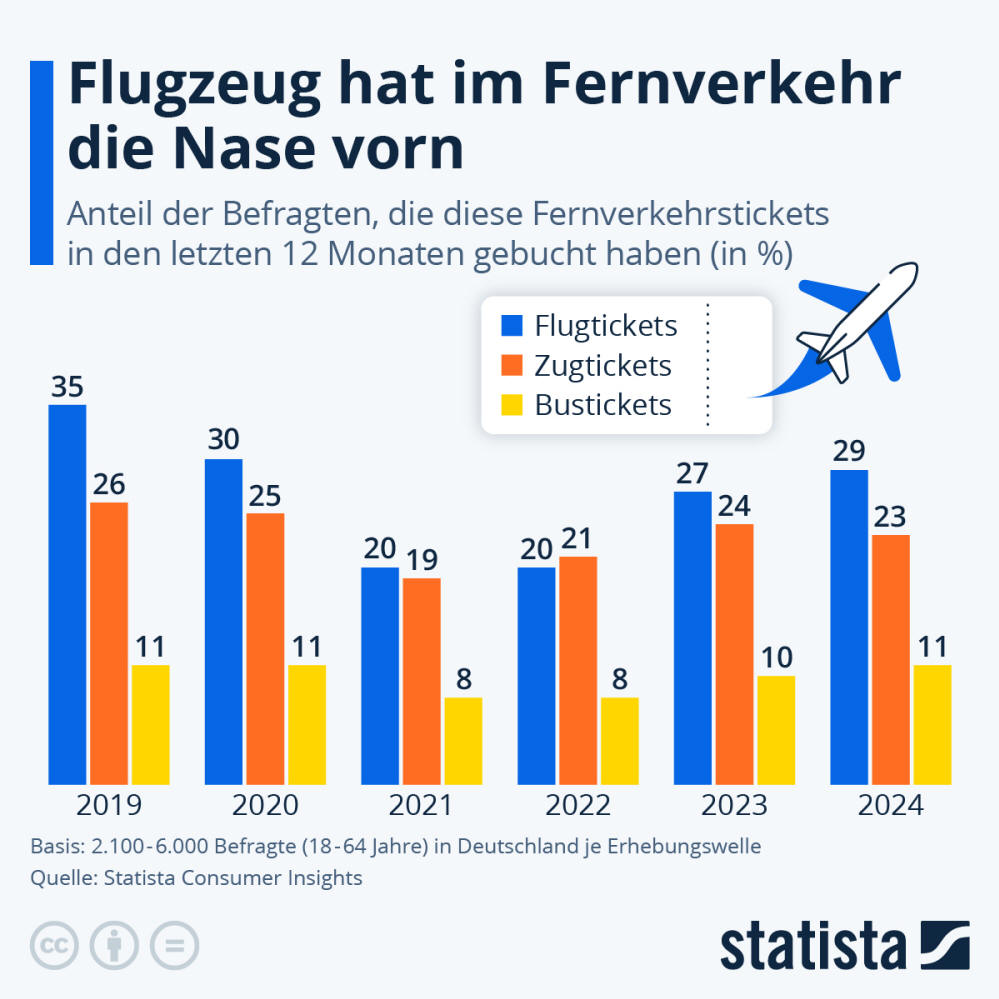 Infografik: Welche Verkehrsmittel nutze die Deutschen auf der Langstrecke? | Statista