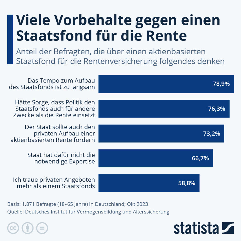 Infografik: Viele Vorbehalte gegen einen Staatsfond für die Rente | Statista