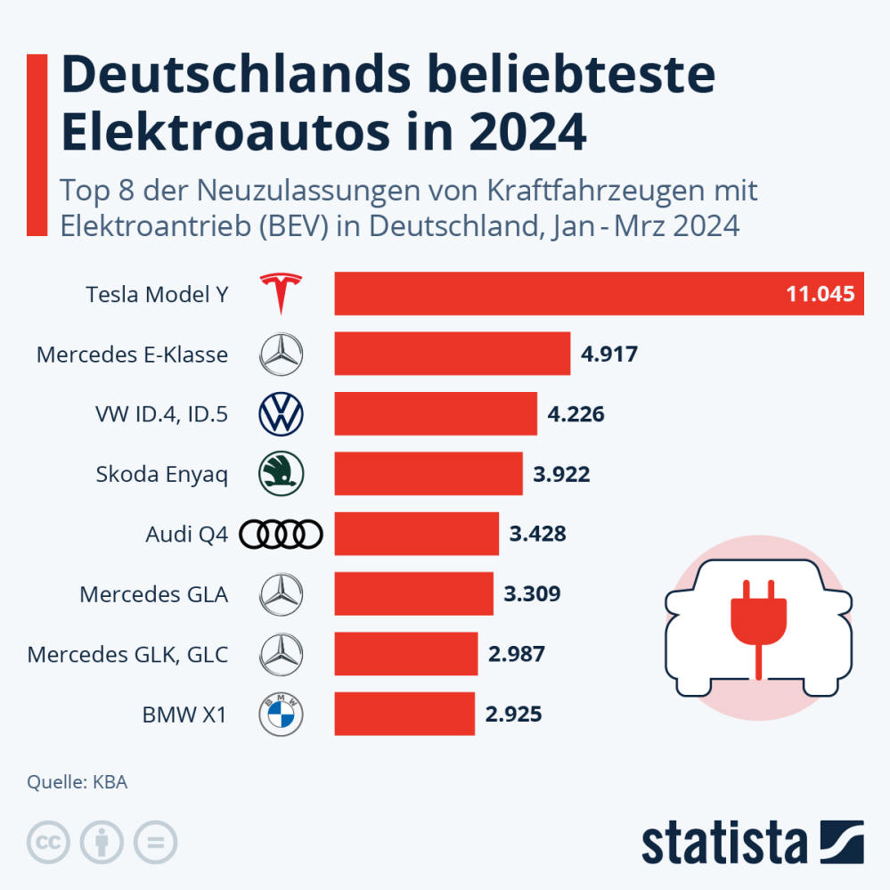 Infografik: Deutschlands beliebteste Elektroautos in 2024 | Statista