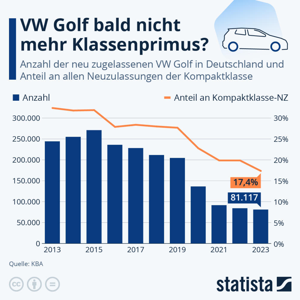 Infografik: VW Golf bald nicht mehr Klassenprimus? | Statista