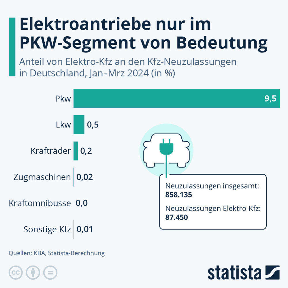 Infografik: Elektroantriebe nur im PKW-Segment von Bedeutung | Statista