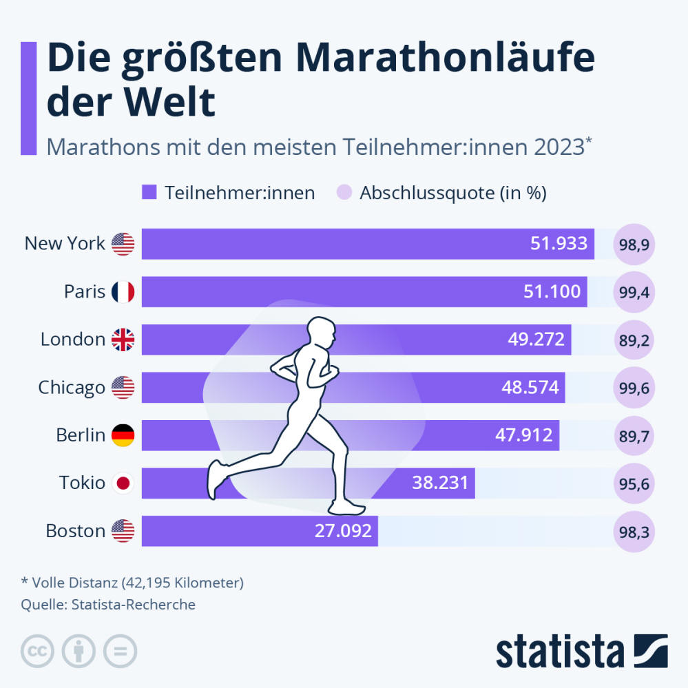 Infografik: Die größten Marathonläufe der Welt | Statista