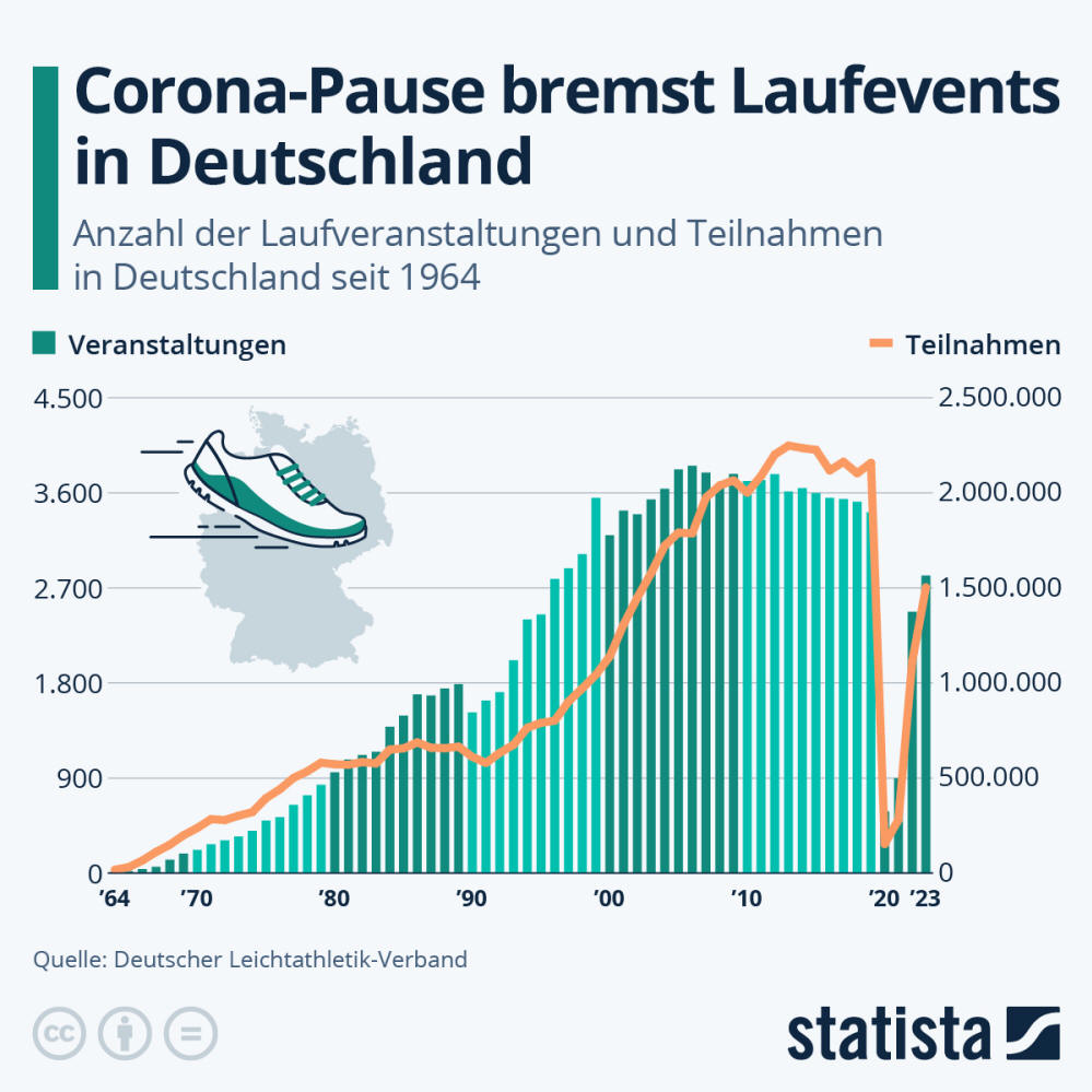 Infografik: Corona-Pause bremst Laufveranstaltungen in Deutschland | Statista