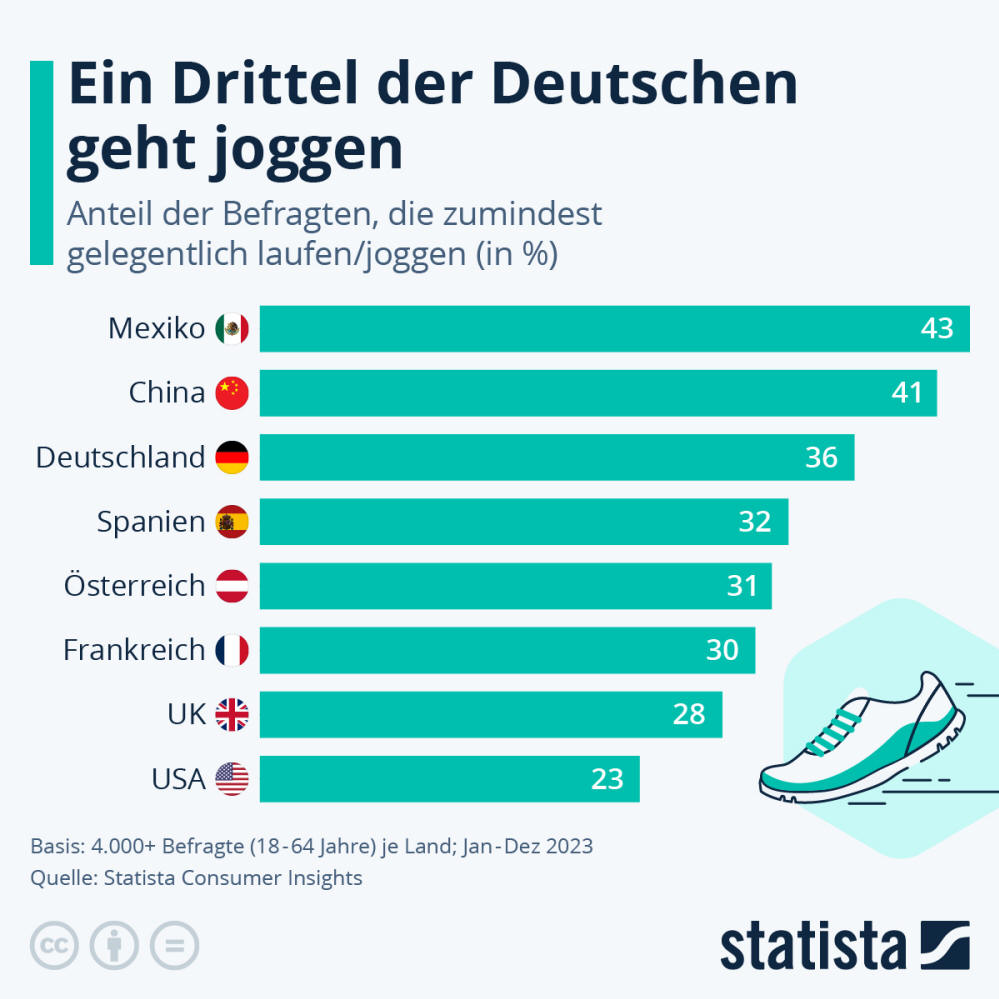 Infografik: Ein Drittel der Deutschen geht joggen | Statista