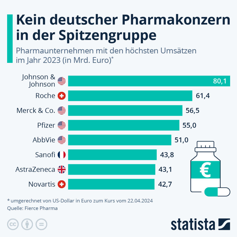 Infografik: Welche Pharmaunternehmen machen am meisten Umsatz? | Statista