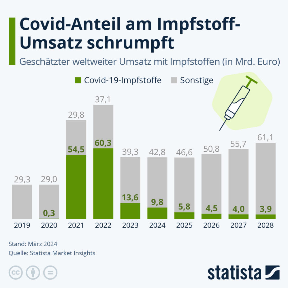 Infografik: Covid-Anteil am Impfstoff-Umsatz schrumpft | Statista