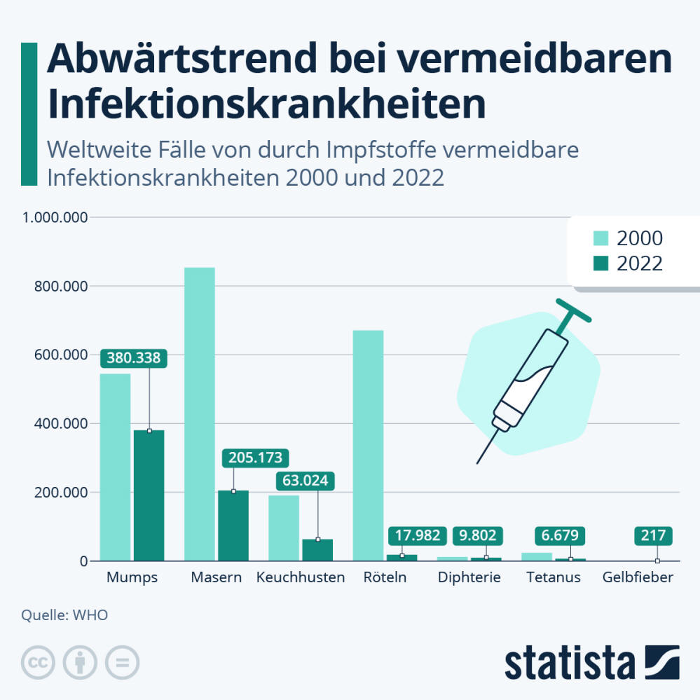 Infografik: Abwärtstrend bei vermeidbaren Infektionskrankheiten | Statista