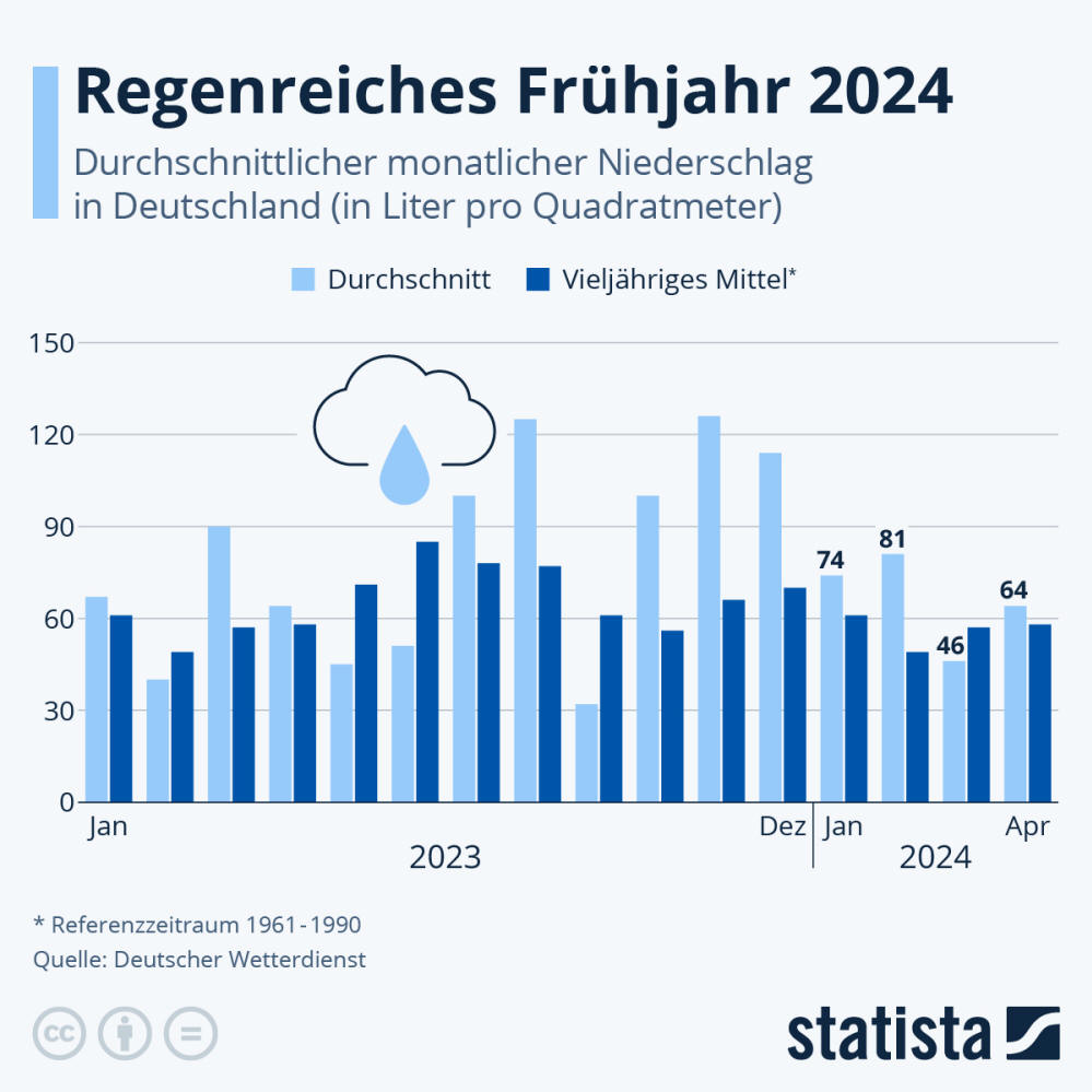 Infografik: Winter 2023 ist überdurchschnittlich nass | Statista